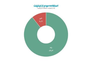 آمار کاربران اینترنت در ایران؛ از فیلترینگ تا هوش مصنوعی