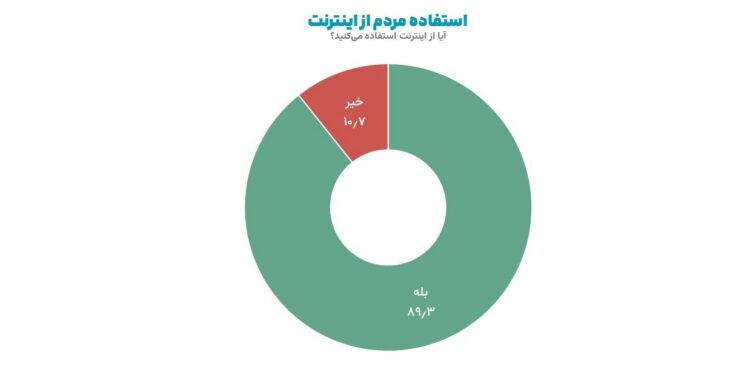 آمار کاربران اینترنت در ایران؛ از فیلترینگ تا هوش مصنوعی